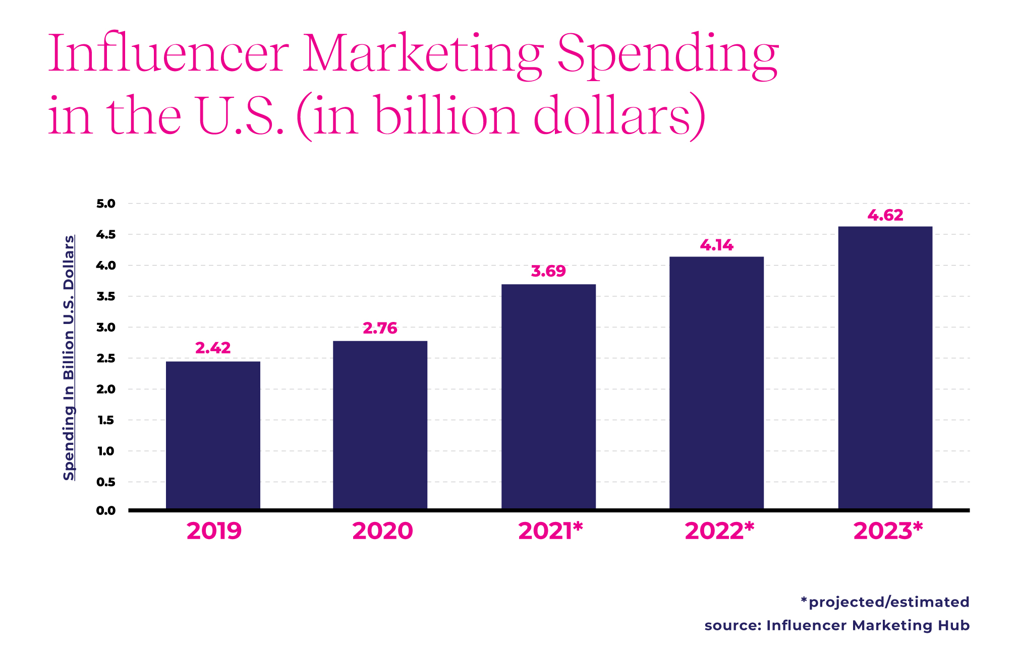 Influencer Marketing Spending in the U.S. (in Billions) - This chart shows growth year over year, from $2.42B in 2019 to $4.62B projected in 2023